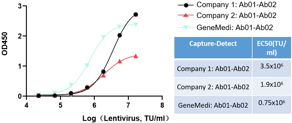 GeneMedi and other company's P24 antibody pairs validation with lentivirus (GMVP-LVc10) in sandwich ELISA
