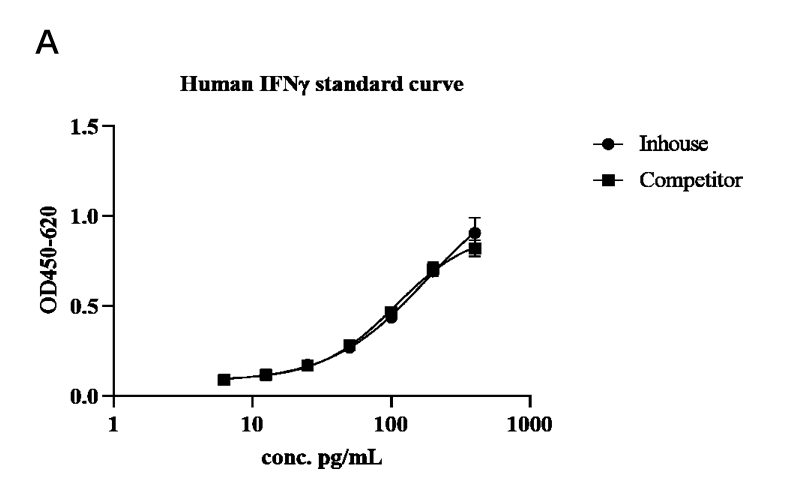 GMP-h-IFN Validation