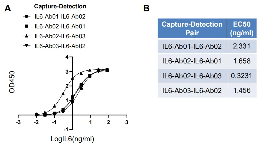 IL-6 detection