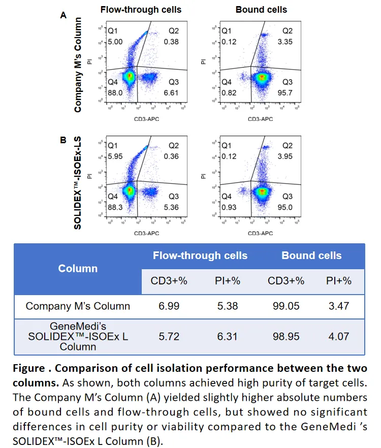 Effective Performance of GeneMedi's SOLIDEX™-ISOEx L Column for Cell isolation

