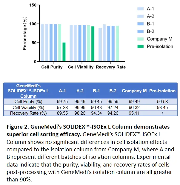 GeneMedi SOLIDEX™-ISOEx L Column: High-Efficiency Cell isolation Performance and Batch Stability

