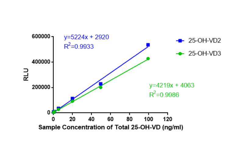 Total 25-OH-VD recognition ability