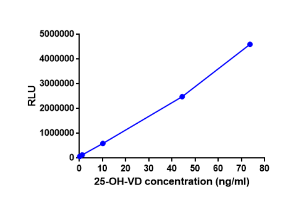 Total 25-OH-VD recognition ability