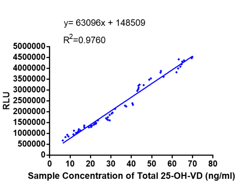 Total 25-OH-VD recognition ability