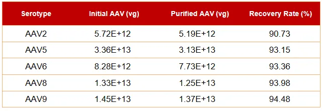 PurProX® AAVPure Affinity Resin