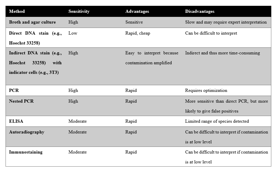Mycoplasma Detection And Elimination | GeneMedi