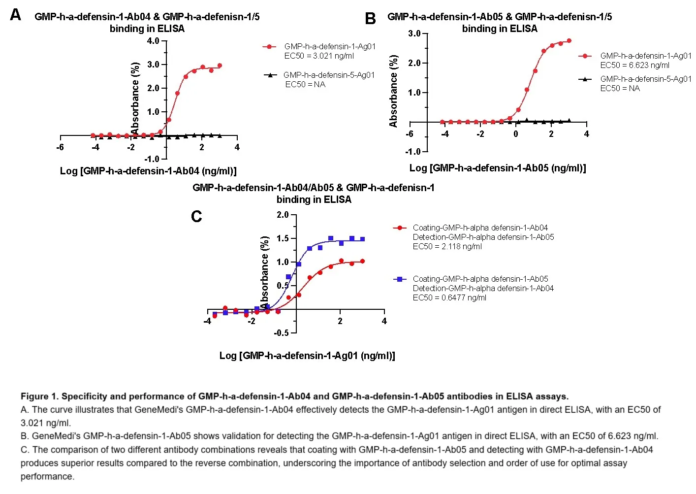 Specificity and performance of GMP-h-a-defensin-1-Ab04 and GMP-h-a-defensin-1-Ab05 antibodies in ELISA assays.