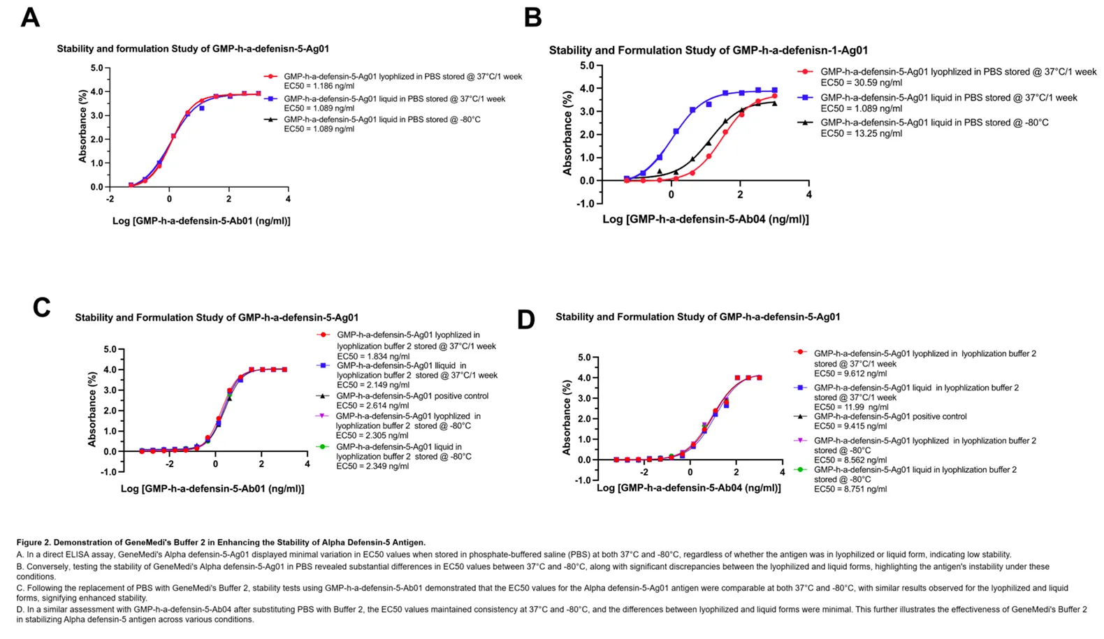 Demonstration of GeneMedi's Buffer 2 in Enhancing the Stability of Alpha Defensin-5 Antigen.