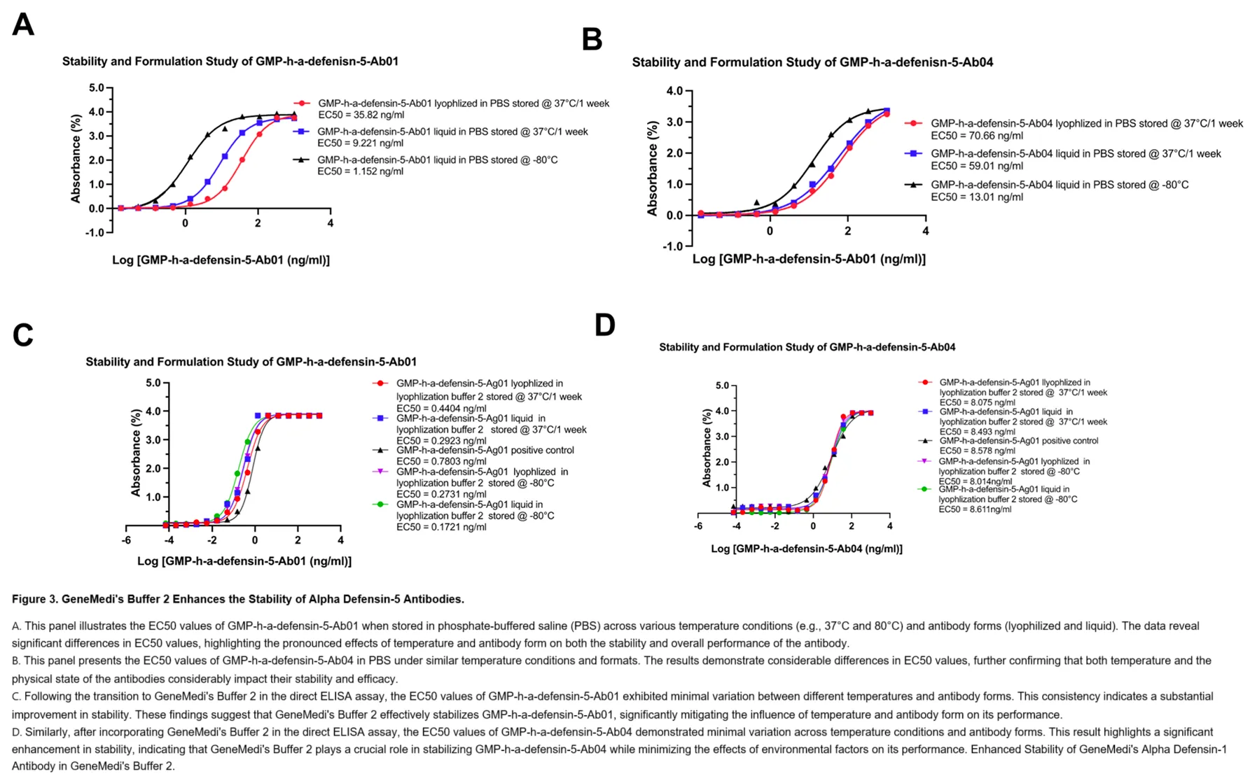GeneMedi's Buffer 2 Enhances the Stability of Alpha Defensin-5 Antibodies.