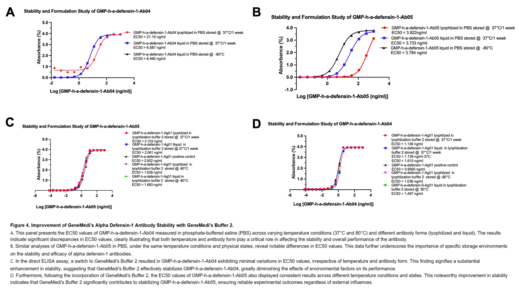 Improvement of GeneMedi's Alpha Defensin-1 Antibody Stability with GeneMedi's Buffer 2.