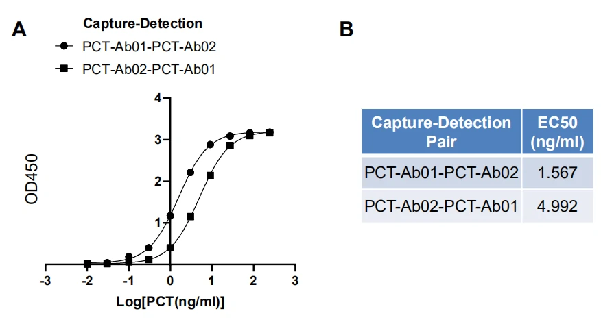 PCT detection