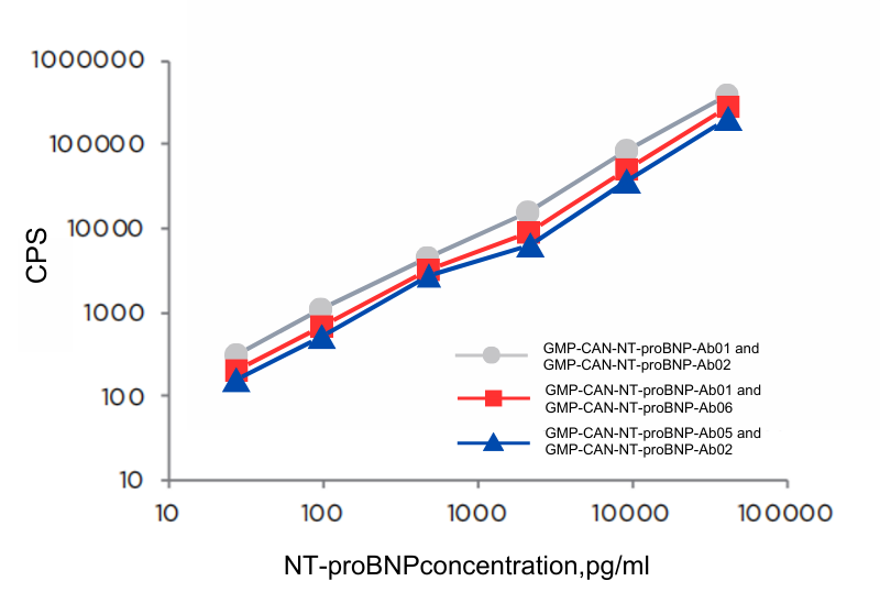 proBNP Validation