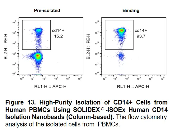 ISOEx Cell Isolation Kit & Nanobeads validation