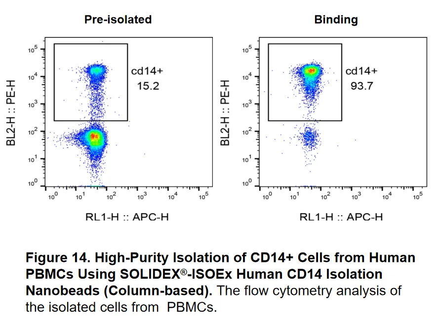 ISOEx Cell Isolation Kit & Nanobeads validation