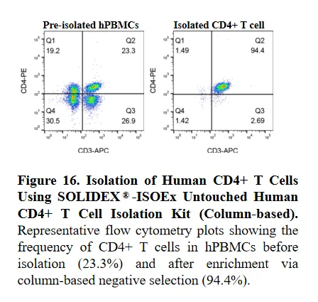 ISOEx Cell Isolation Kit & Nanobeads validation