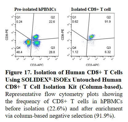 ISOEx Cell Isolation Kit & Nanobeads validation