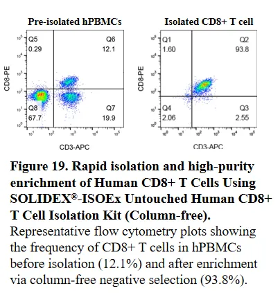 ISOEx Cell Isolation Kit & Nanobeads validation