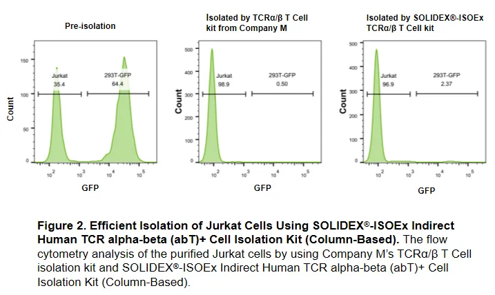 ISOEx Cell Isolation Kit & Nanobeads validation