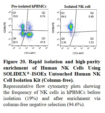 ISOEx Cell Isolation Kit & Nanobeads validation