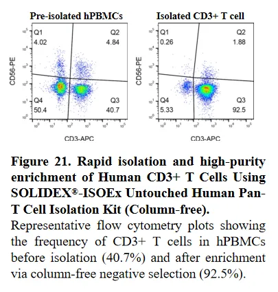ISOEx Cell Isolation Kit & Nanobeads validation
