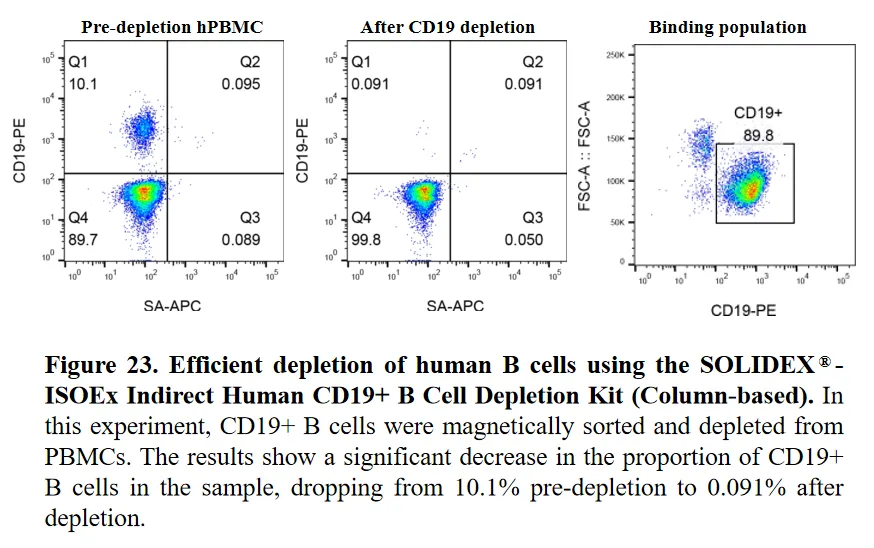 ISOEx Cell Isolation Kit & Nanobeads validation