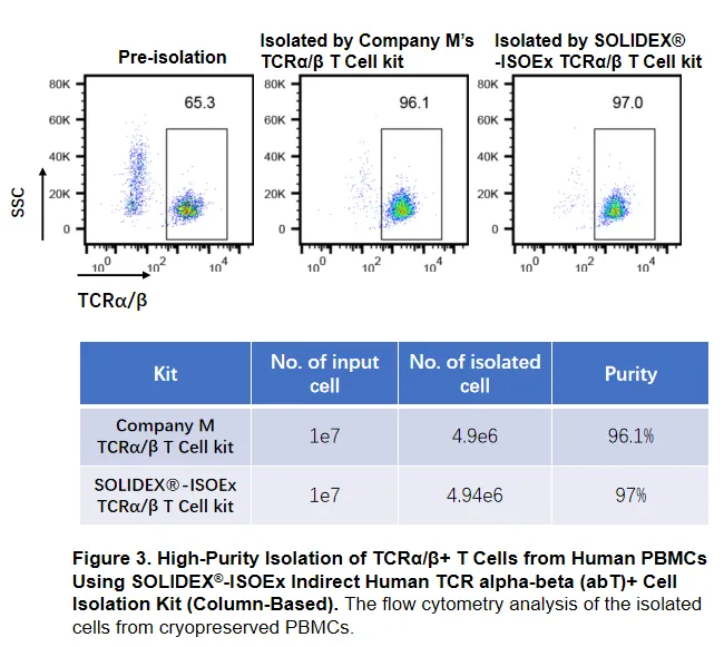 ISOEx Cell Isolation Kit & Nanobeads validation