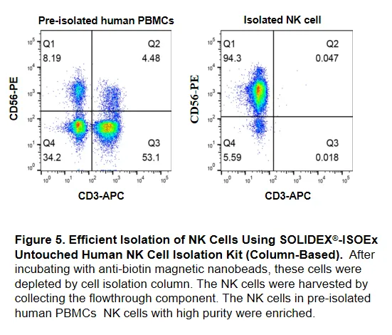 ISOEx Cell Isolation Kit & Nanobeads validation