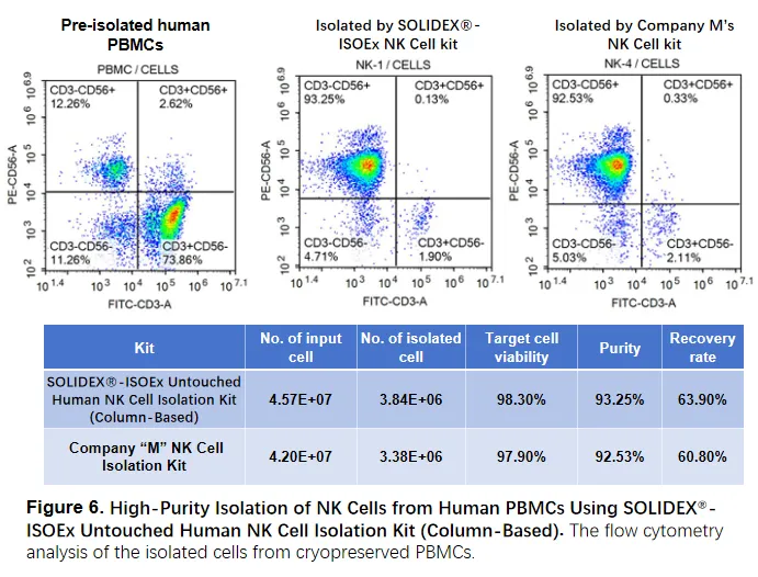 ISOEx Cell Isolation Kit & Nanobeads validation