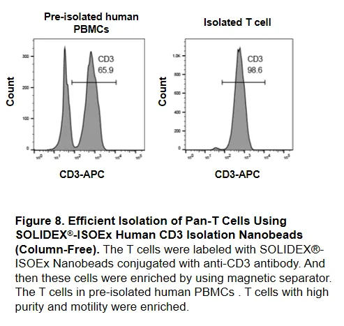 ISOEx Cell Isolation Kit & Nanobeads validation