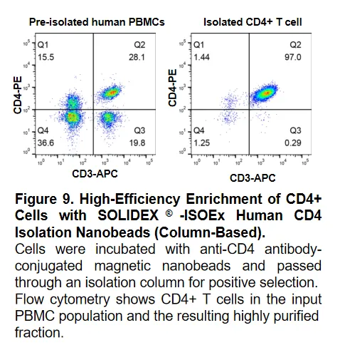 ISOEx Cell Isolation Kit & Nanobeads validation