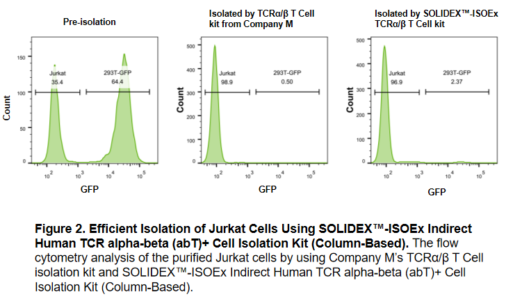 ISOEx Immunocytes Cell Isolation Immunomagnetic Beads validation