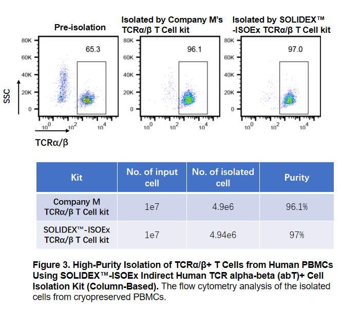 ISOEx Immunocytes Cell Isolation Immunomagnetic Beads validation