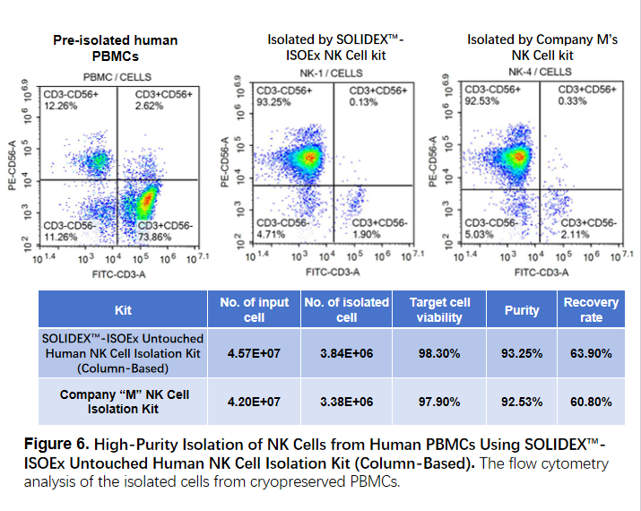 ISOEx Immunocytes Cell Isolation Immunomagnetic Beads validation