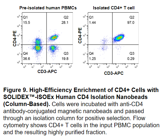 ISOEx Immunocytes Cell Isolation Immunomagnetic Beads validation