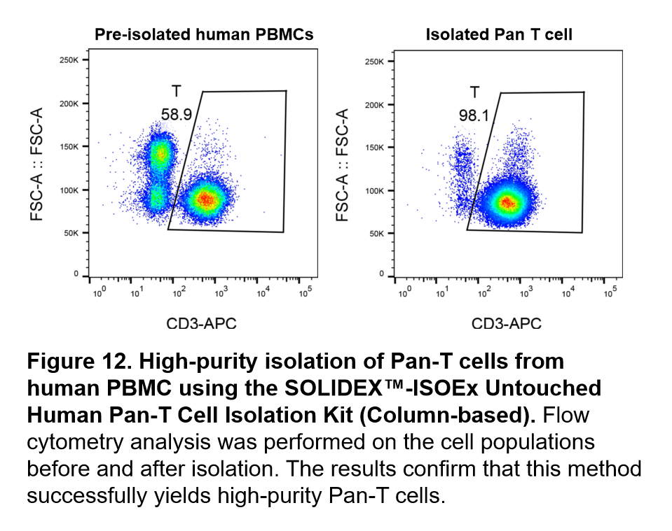 ISOEx Cell Isolation Kit & Nanobeads validation