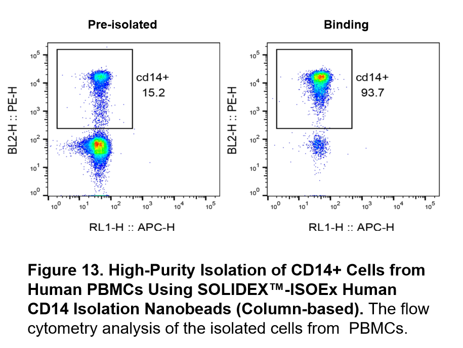 ISOEx Cell Isolation Kit & Nanobeads validation