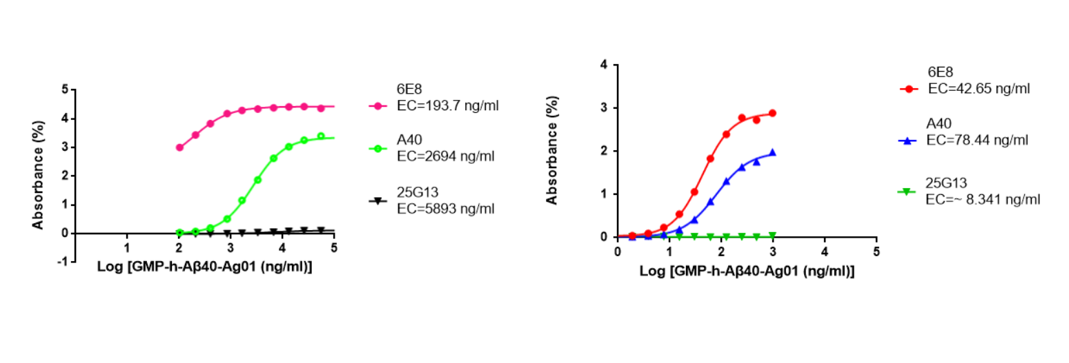 beta-amyloid 40 beta-amyloid 42 ELISA Validation