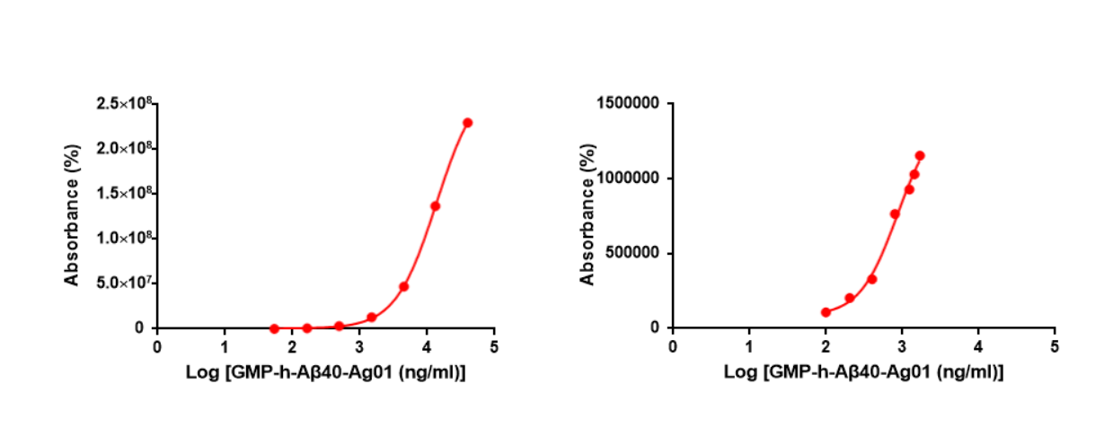 beta-amyloid 40 beta-amyloid 42 CLIA Validation