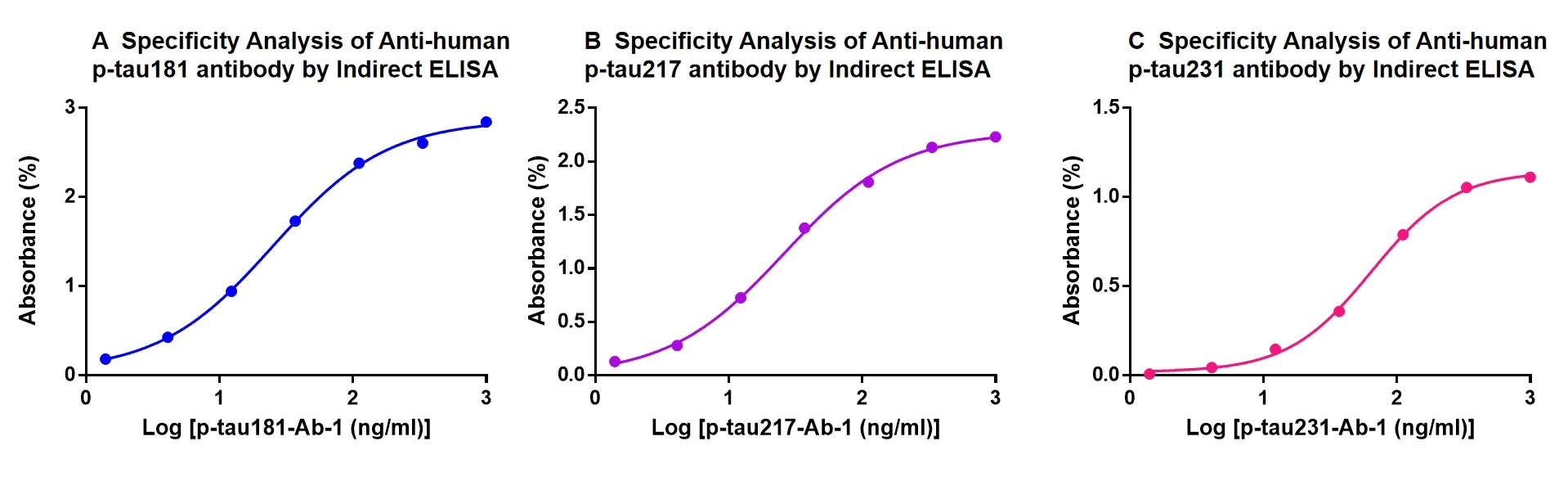 Tau ELISA Validation