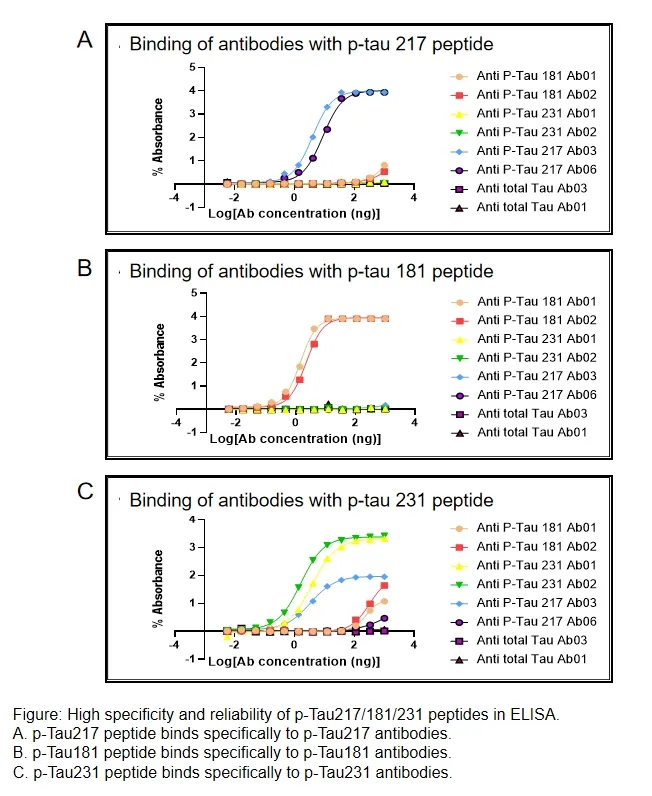 Tau cross-reactivity Validation