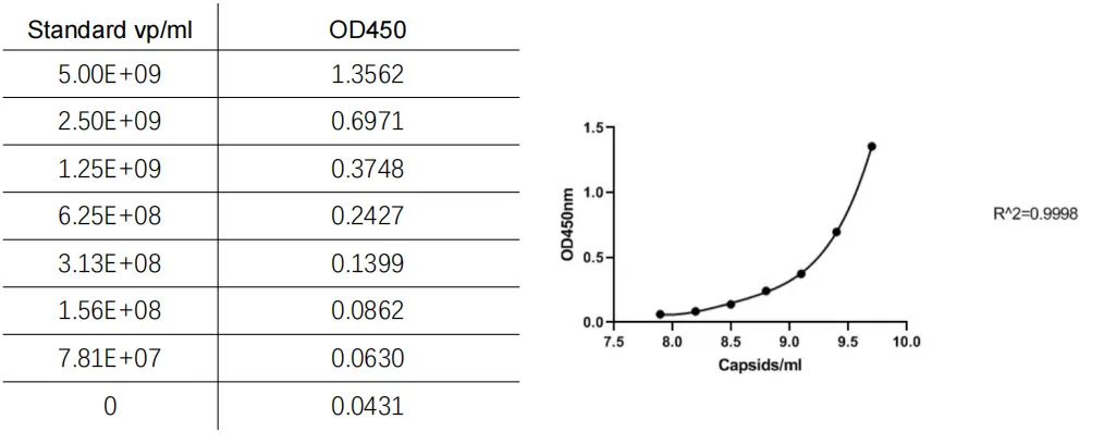 AAV2 capsid titration curve generated using the GenMedi AAV Titration ELISA kit