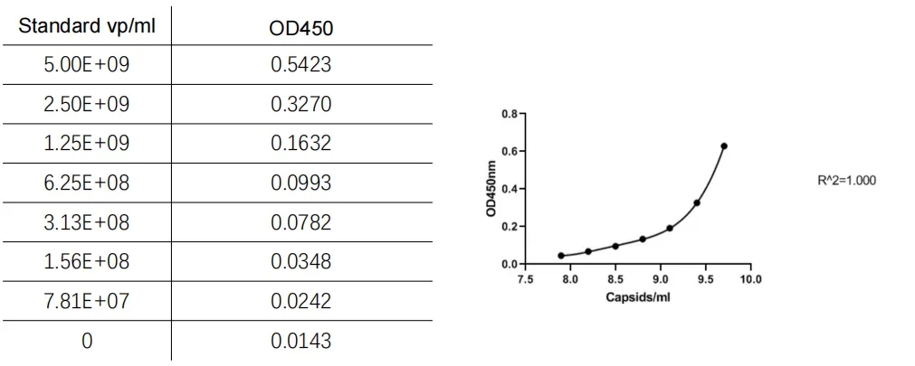 AAV5 capsid titration curve generated using the GenMedi AAV Titration ELISA kit.