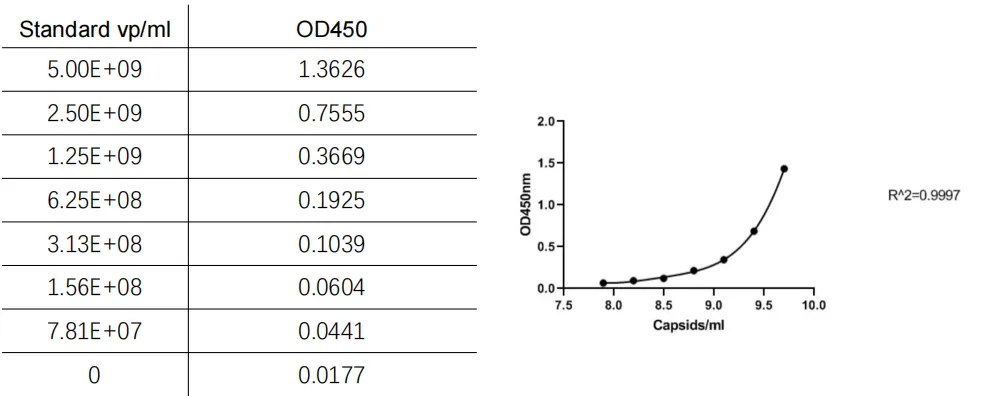 AAV2 capsid titration curve generated using the GenMedi AAV Titration ELISA kit