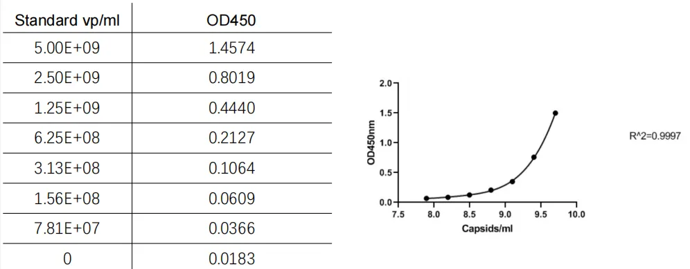 AAV8 capsid titration curve generated using the GenMedi AAV Titration ELISA kit.