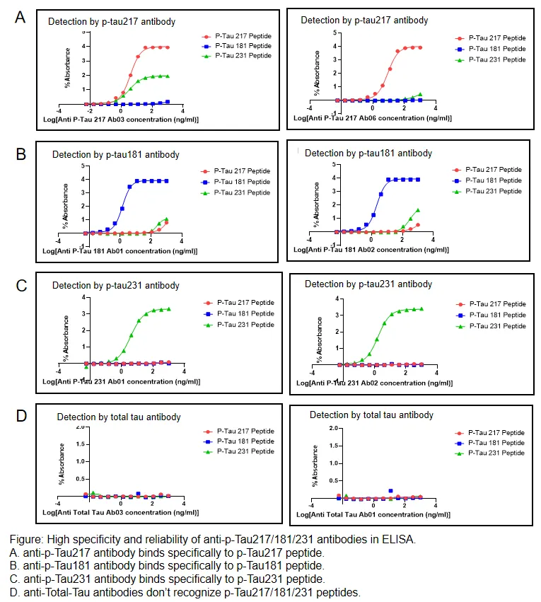 Tau ELISA Validation
