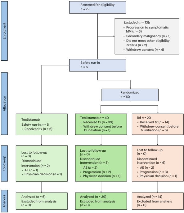 High-Risk Smoldering Myeloma: Can Bispecific Antibodies Move Forward to Early Intervention