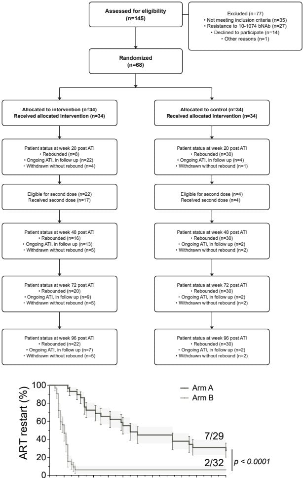 Extended Data Figure 1 Trial participant flow and survival curves for ART restart after treatment interruption