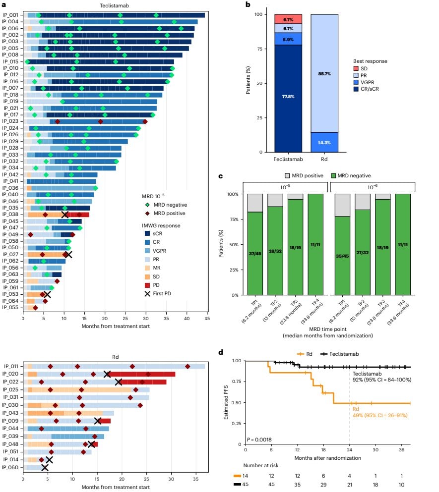 Figure 2 Teclistamab induces deep remissions and prolongs PFS