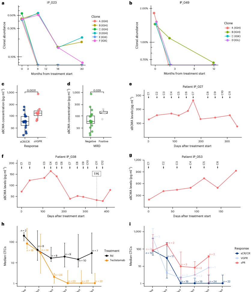 Figure 3 Biomarkers associated with response and resistance