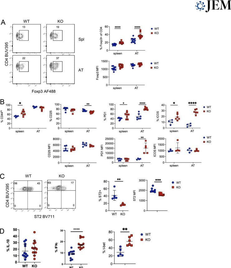 Figure 3 Altered phenotype of Helios-deficient adipose Tregs